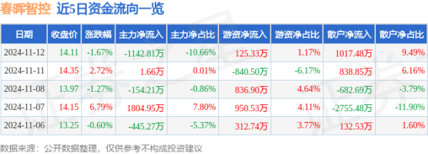 开云(中国)kaiyun网页版登录入口开云体育逼迫2024年11月12日收盘-开云「中国」kaiyun网页版登录入口