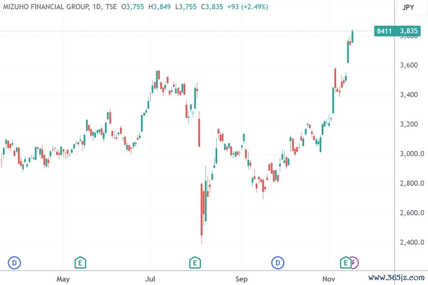 (瑞穗金融集团自8月6日“玄色星期一”后还是高潮60%,泉源:TradingView)