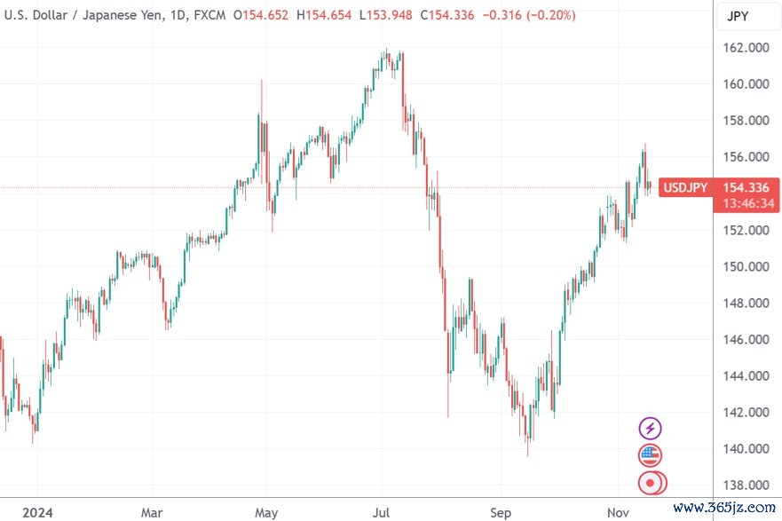 (好意思元/日元日线图,泉源:TradingView)