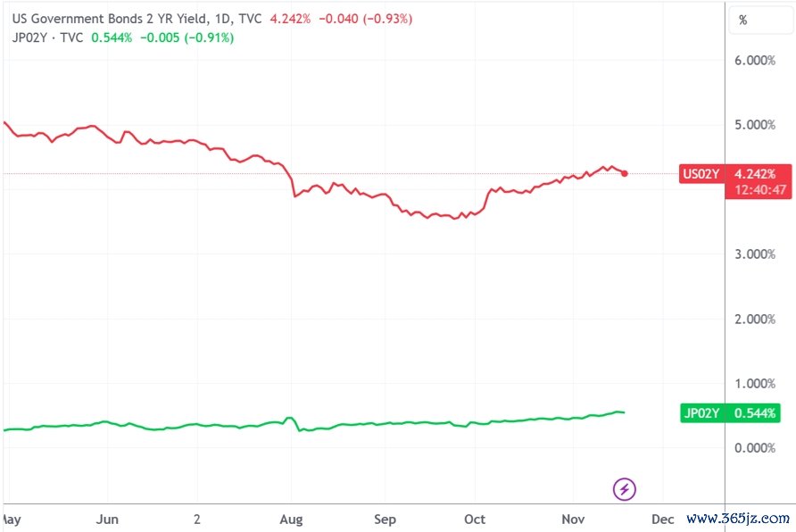 (好意思国、日本两年期国债收益率利差,泉源:TradingView)